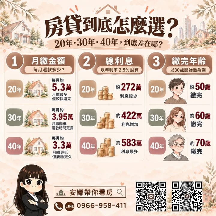 💥 「每個月少繳1、2萬元,你會選擇多繳10年嗎?」